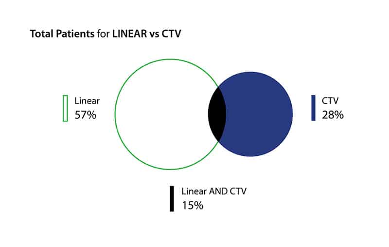 Patient Planner Venn Diagram