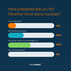 Poll results for how prepared are you for life after third-party cookies