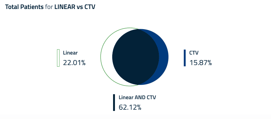 Migraine CTV Venn Patient Planner