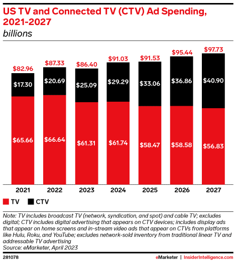 CTV stats - CTV ad spend