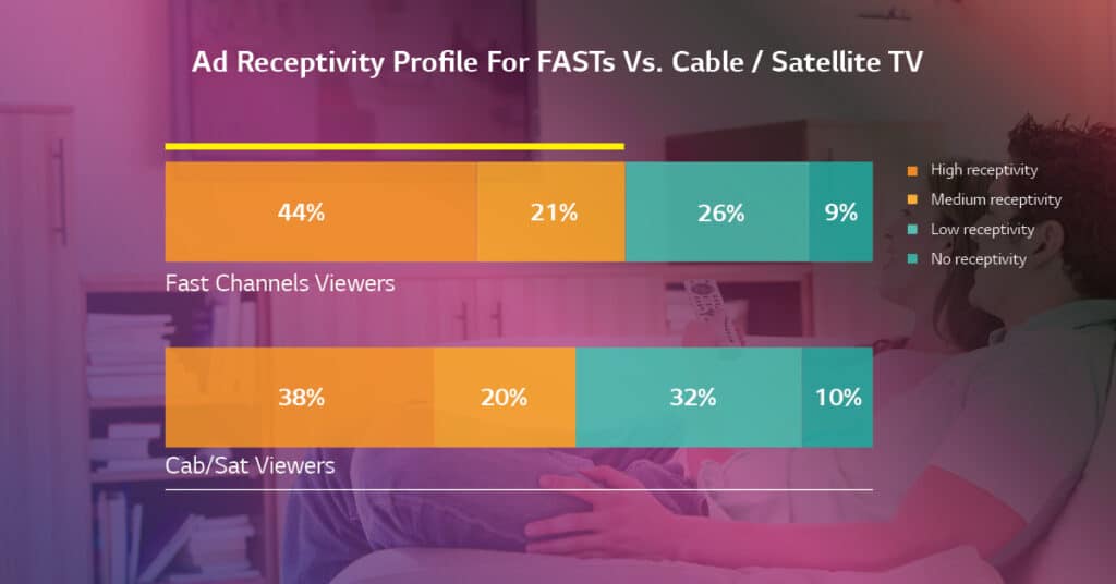 CTV stats - LG ad receptivity